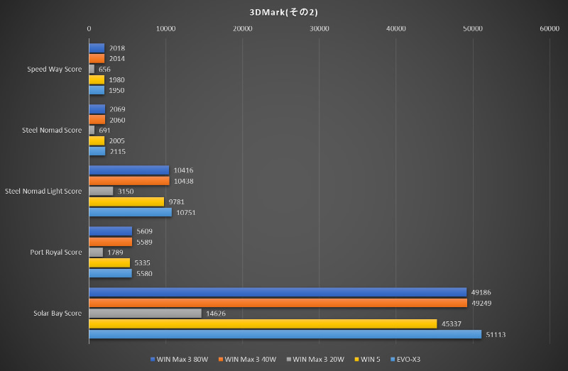 3DMarkの結果(その2)