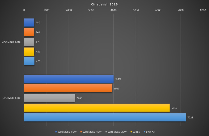 Cinebench 2026の結果