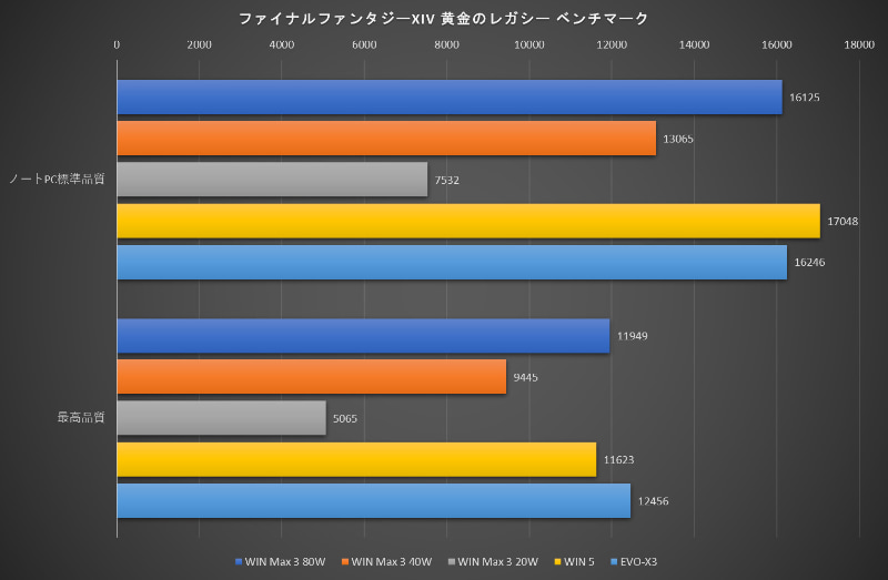 ファイナルファンタジーXIV: 黄金のレガシー ベンチマークの結果