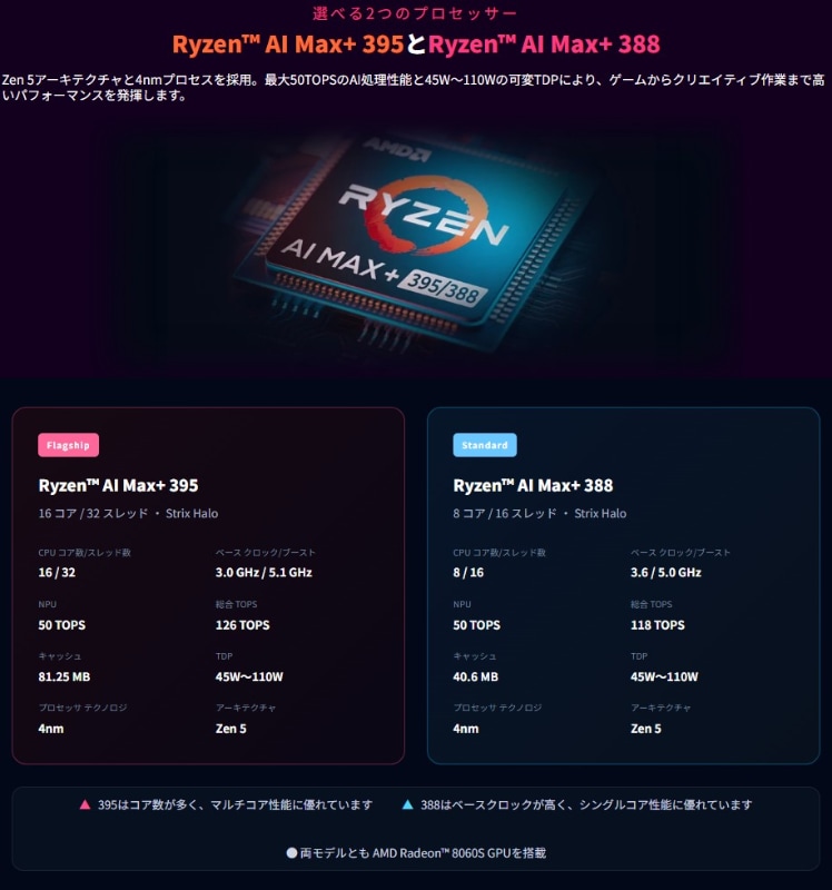 Ryzen AI Max+ 395と388の両方が選べる。コア数は確かに2倍の差があるが、GPUはいずれもRadeon 8060Sで共通