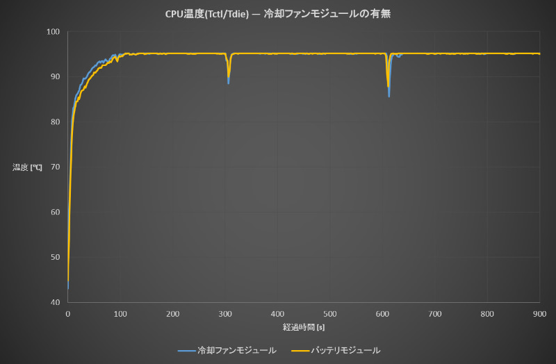 モジュール別CPU温度推移