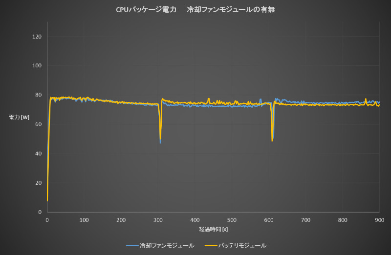 モジュール別CPUパッケージ電力推移
