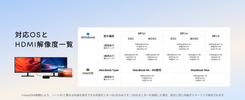 各インターフェイスの解像度/リフレッシュレート