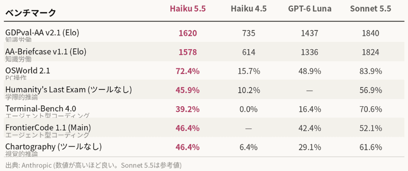 Anthropicが公表したベンチマーク比較。Claude Haiku 5.5はTerminal-Bench 4.0で39.2%と、GPT-6 Lunaの16.4%を上回った