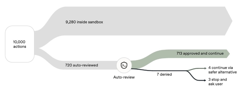 Auto-review