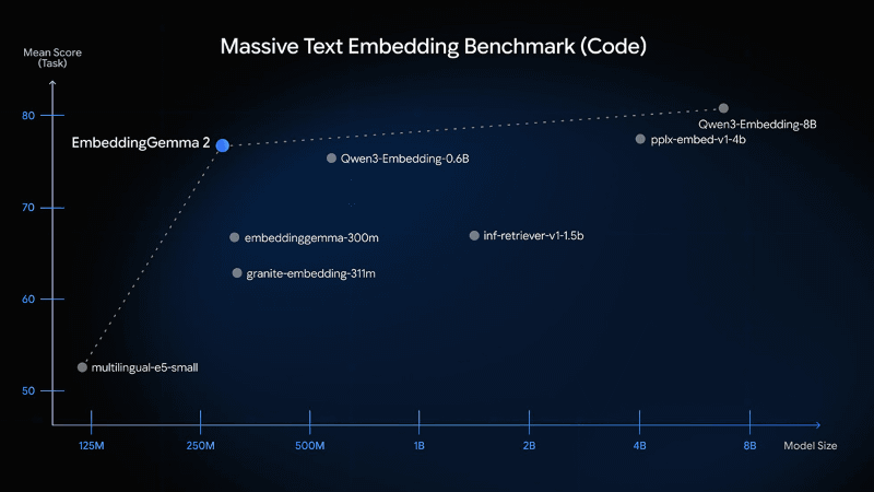 コード検索ベンチマーク「MTEB Code」の比較。EmbeddingGemma 2は78.68で、同規模帯の比較モデルを上回った