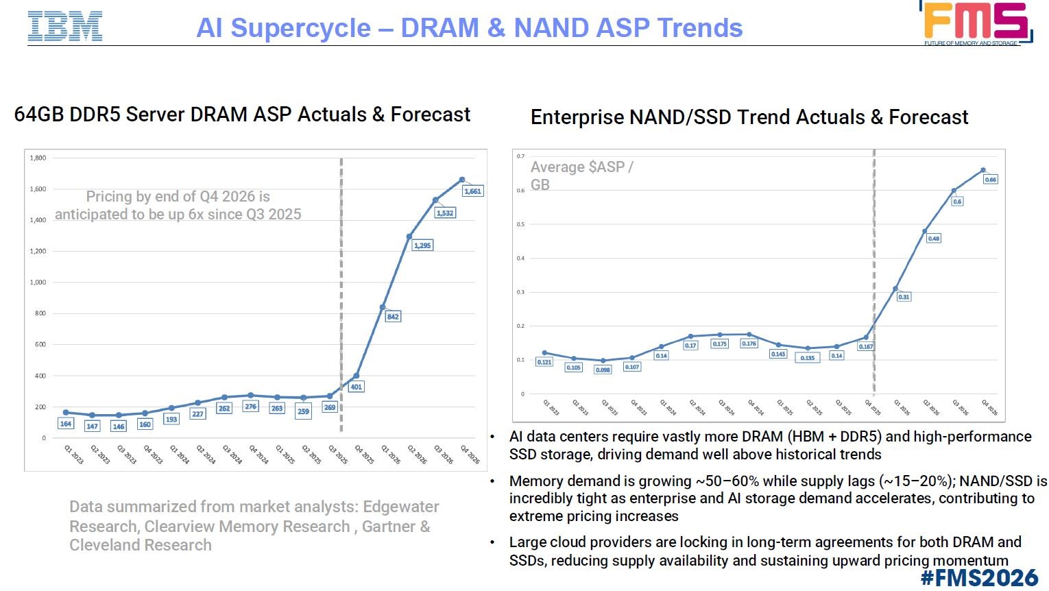 DRAMとNANDフラッシュメモリの価格推移(2023年第1四半期から2026年第4四半期、予測を含む)。メモリとストレージのイベント「FMS(フューチャー(オブ)メモリアンドストレージ)」(2026年8月4日から6日、米国カリフォルニア州のシリコンバレーで開催)でIBMが公表した講演スライドから。価格はいずれもエンタープライズ向け