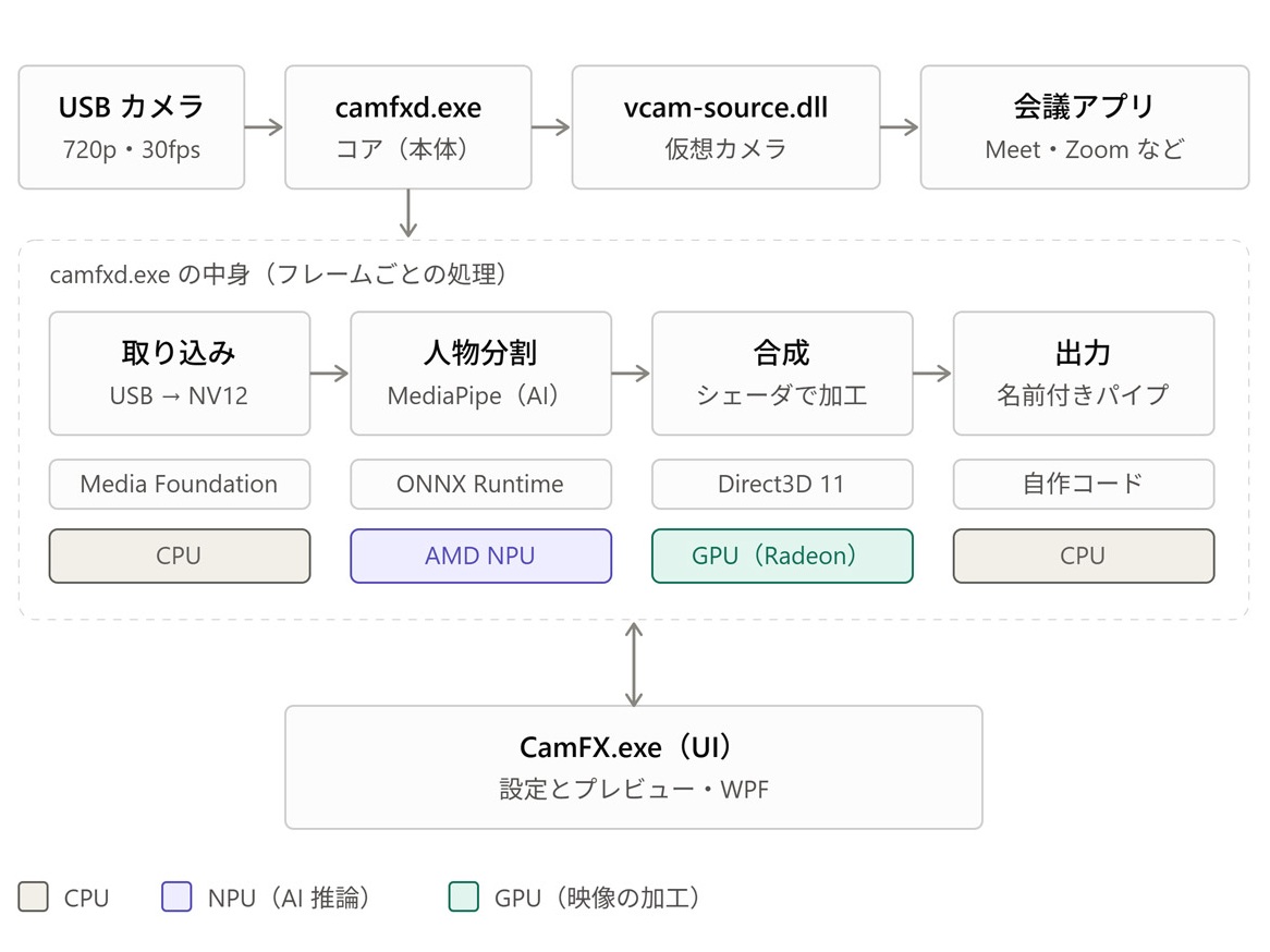 カメラフィルタアプリの仕組み