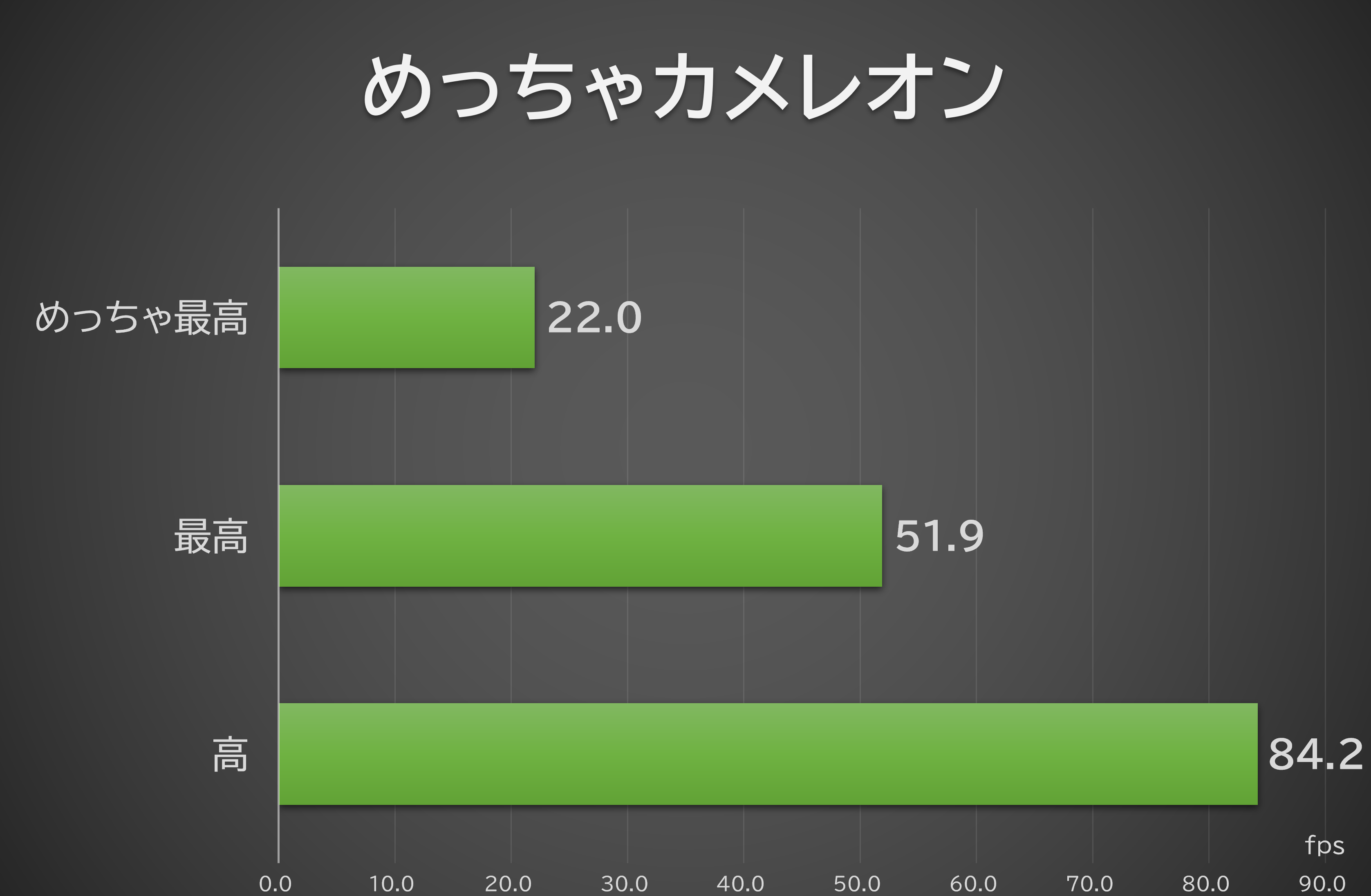 「めっちゃカメレオン」のフレームレート計測結果(フルHD解像度)