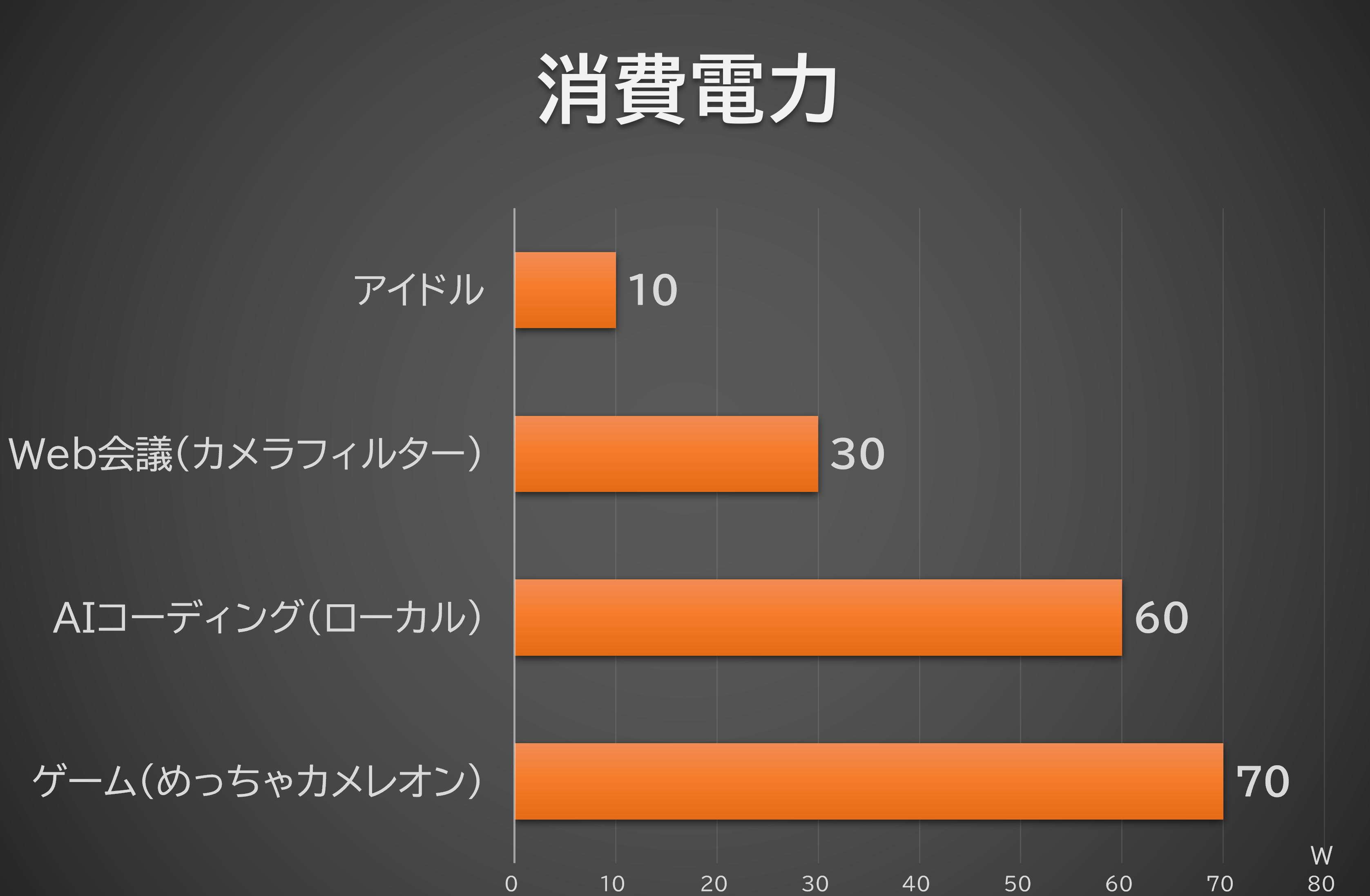シーン別の消費電力