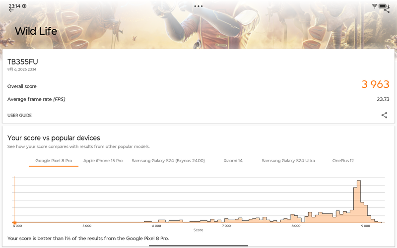 Wild Lifeは3,963、平均23.73fpsを記録