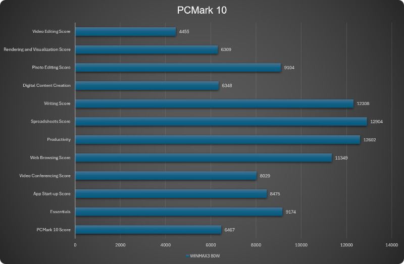 PCMark 10の結果