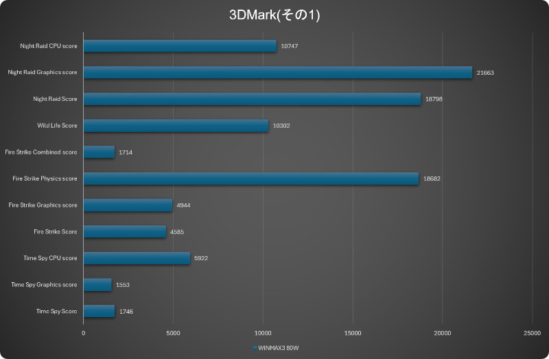 3DMarkの結果その1