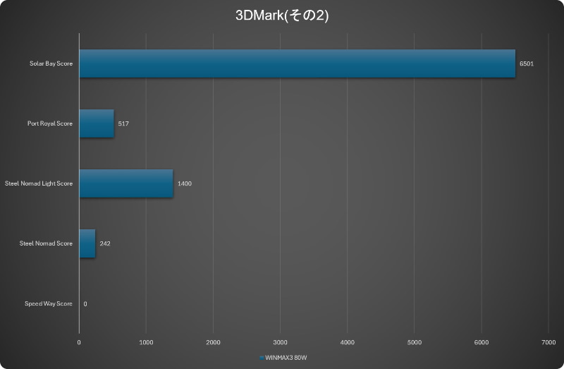 3DMarkの結果その2