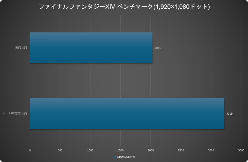 ファイナルファンタジーXIV: 黄金のレガシーベンチマークの結果
