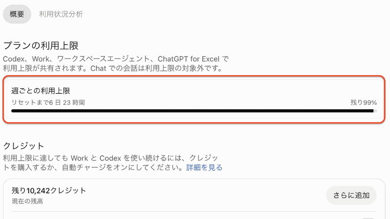 筆者の環境では10月15日、ChatGPTの週ごとの利用枠が回復したことを確認。使い続けていたのでスクショは99%