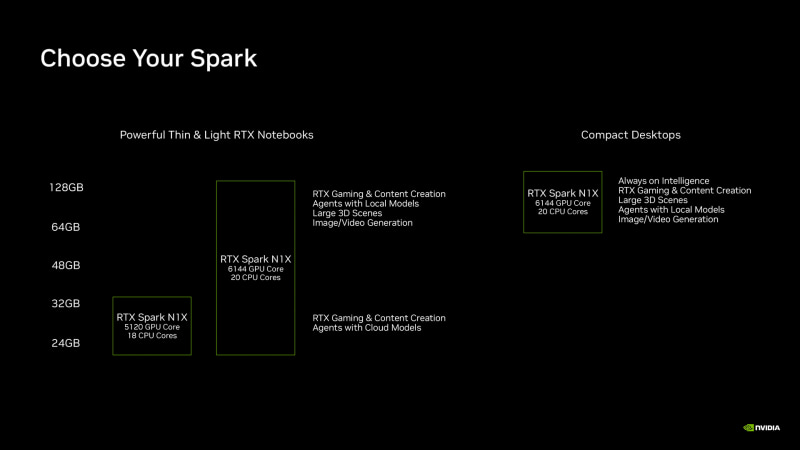 2つのSKUの位置づけ(出典: NVIDIA RTX Spark説明会の資料)