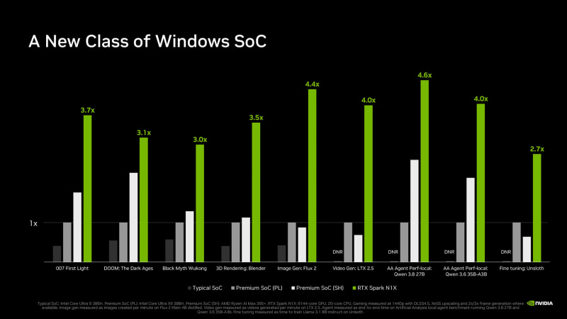 他社製品との性能差、Typical SoCはIntel Core Ultra 9 386H、Premium SoC(PL)はIntel Core Ultra X9 388H、Premium SoC(SH)はAMD Ryzen AI Max+ 395(出典: NVIDIA RTX Spark説明会の資料)