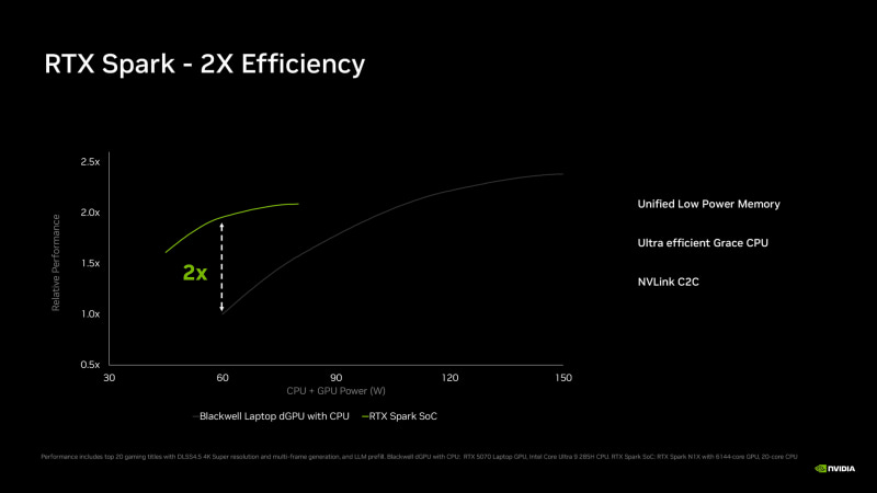 従来のCPU+dGPUではカバーできなかった新しいエリアを実現する(出典: NVIDIA RTX Spark説明会の資料)