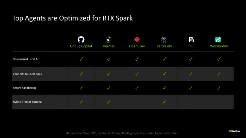 RTX Sparkで動作するエージェント型AI(いわゆるハーネス)のリスト、GitHub Copilot、Hermes、OpenClaw、Perplexity、Pi、WorkBuddyと多数が動くようになっている(出典: NVIDIA RTX Spark説明会の資料)