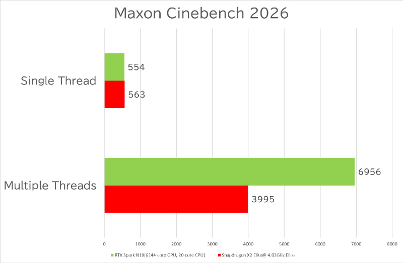【グラフ1】Cinebench 2026