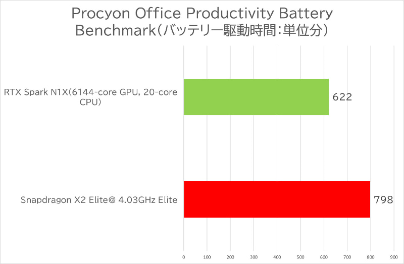 【グラフ2】Procyon Office Productivity Battery Benchmark(バッテリ駆動時間/単位分)