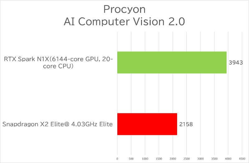 【グラフ3】Procyon AI Computer Vision 2.0