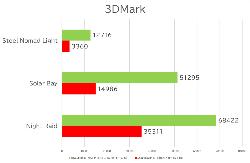 【グラフ4】3DMark