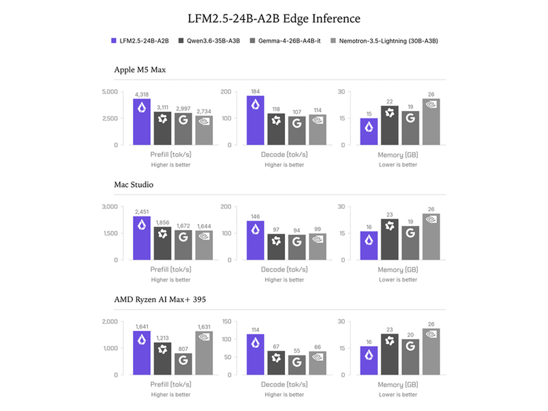 LFM2.5-24B-A2B Edge Inference