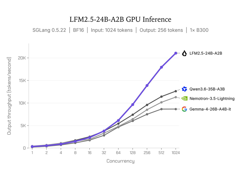 LFM2.5-24B-A2B GPU Inference