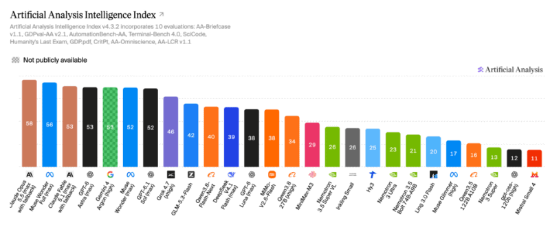 Artificial Analysis Intelligence Indexの結果