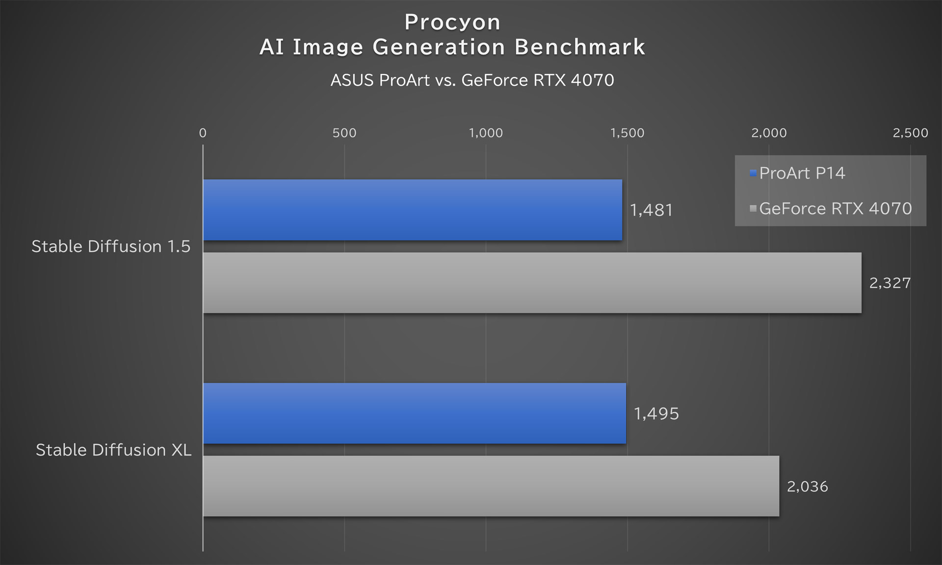 Procyon「AI Image Generation Benchmark」