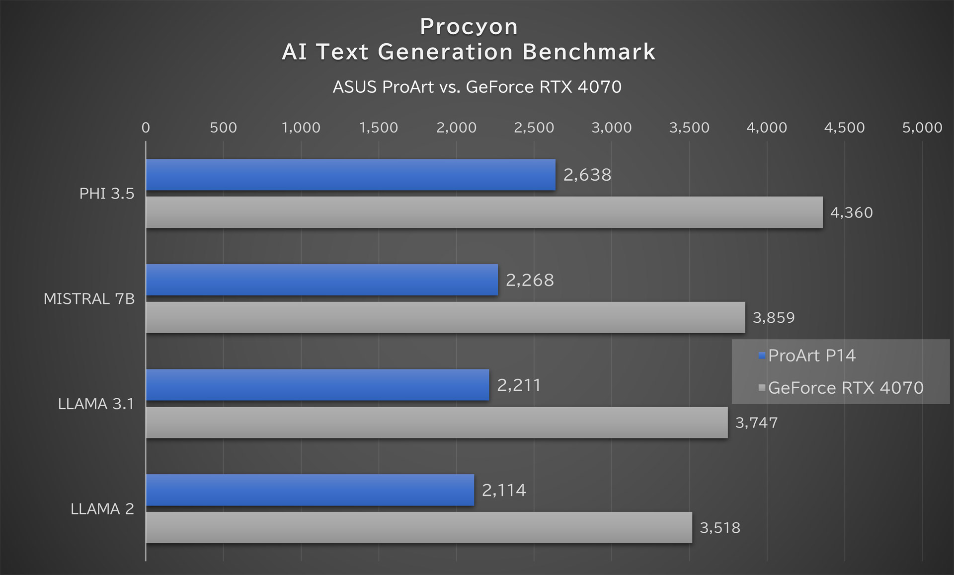 Procyon「AI Text Generation Benchmark」