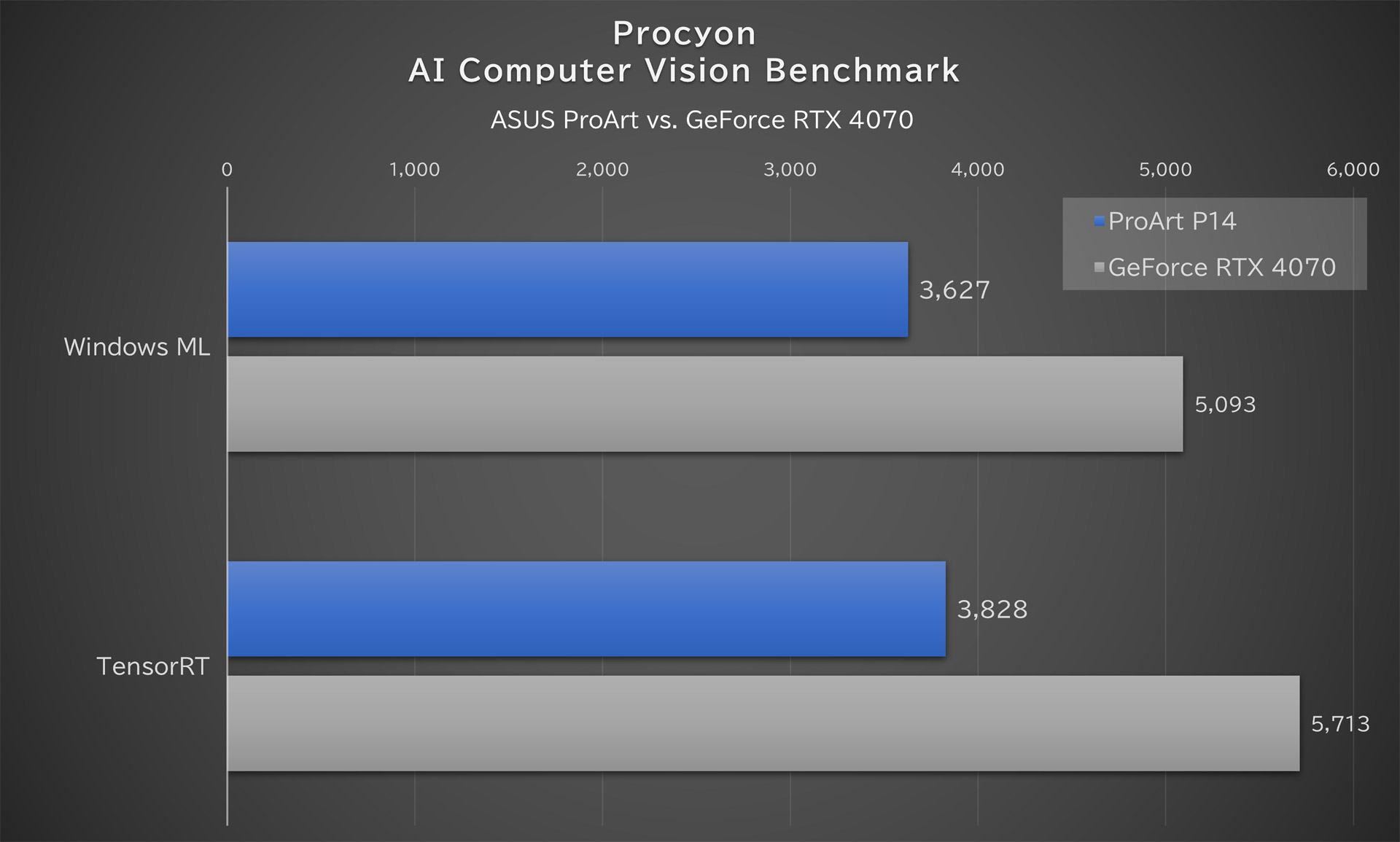 Procyon「AI Computer Vision 2.0 Benchmark」