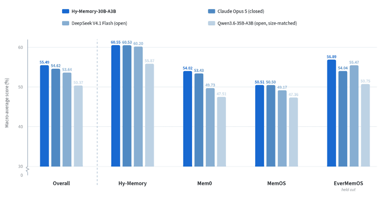 Tencent Hunyuanが公表した4フレームワーク平均のベンチマーク比較。Hy-Memory-30B-A3Bは総合55.49で、Claude Opus 5の54.62を上回った