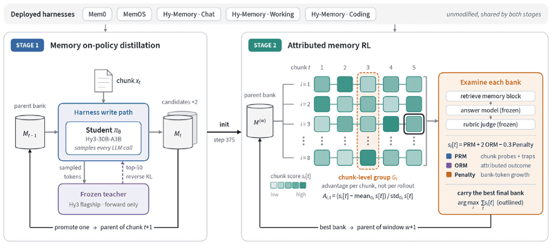 Hy-Memory-30B-A3Bの2段階学習の概要。蒸留(OPD)と強化学習を、実運用と同じメモリフレームワーク上で実行する