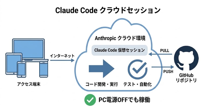 クラウドセッションの稼働イメージ(Geminiで生成)