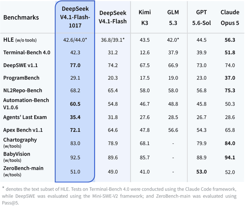 DeepSeekが公表したベンチマーク比較。DeepSeek-V4.1-Flash-1017はDeepSWE v1.1で77.0を記録し、Claude Opus 5の74.0を上回った