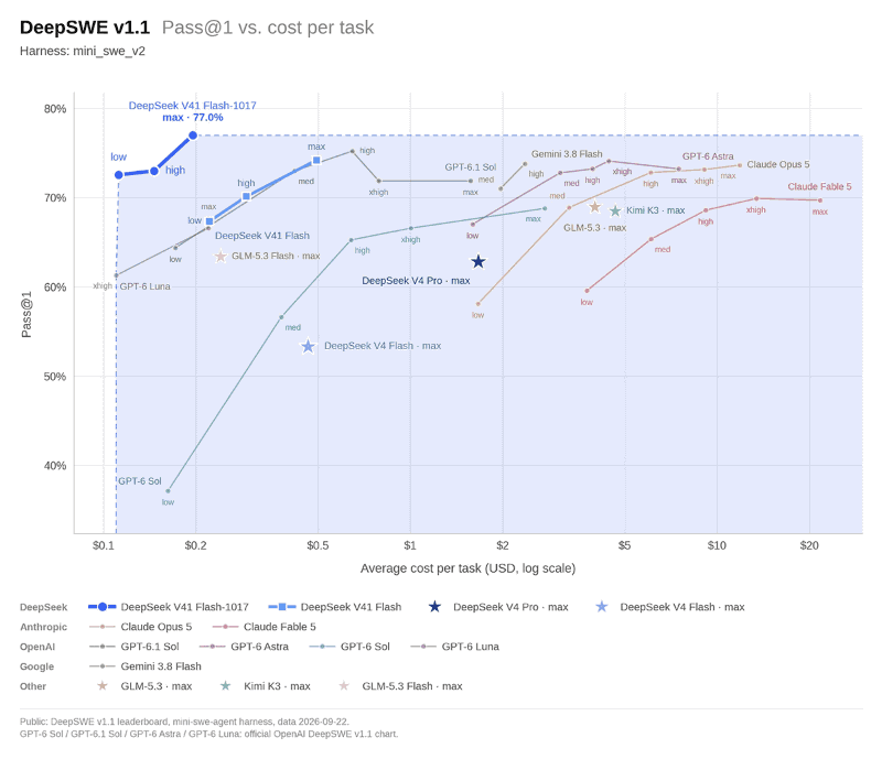 DeepSWE v1.1のスコアと1タスクあたりコストの関係。DeepSeek-V4.1-Flash-1017はMax設定で全モデル中最高の77.0%に達した