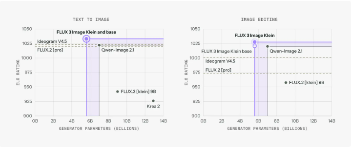 より大規模なモデルと比較して高いEloレーティングを実現