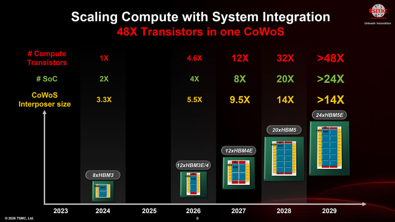 【図1】TSMC 2026 Japan Technology Symposiumにおけるスライドより