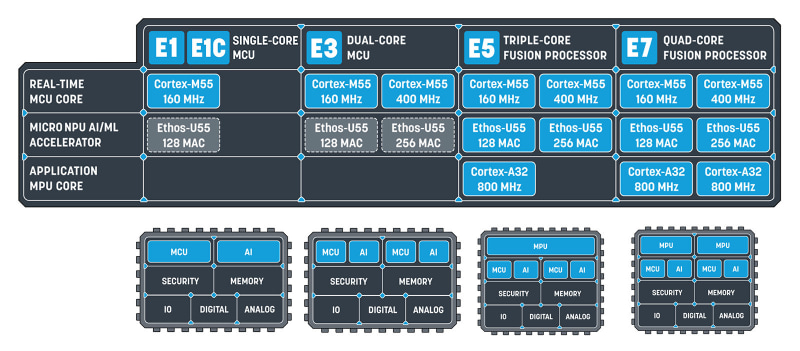 【図3】E1～E7までラインナップ。E5/E7はCortex-A32まで搭載し、NXPのCrossover MCUやi.MXシリーズにも張り合えるラインナップになっている