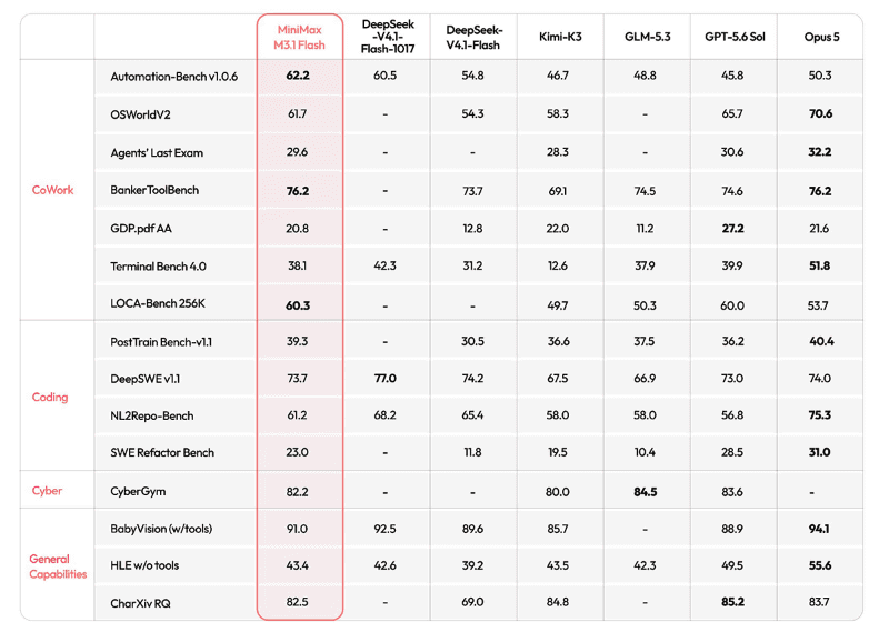 MiniMax公表のベンチマーク比較。MiniMax M3.1 FlashはAutomation-Bench v1.0.6で62.2%と7モデル中首位