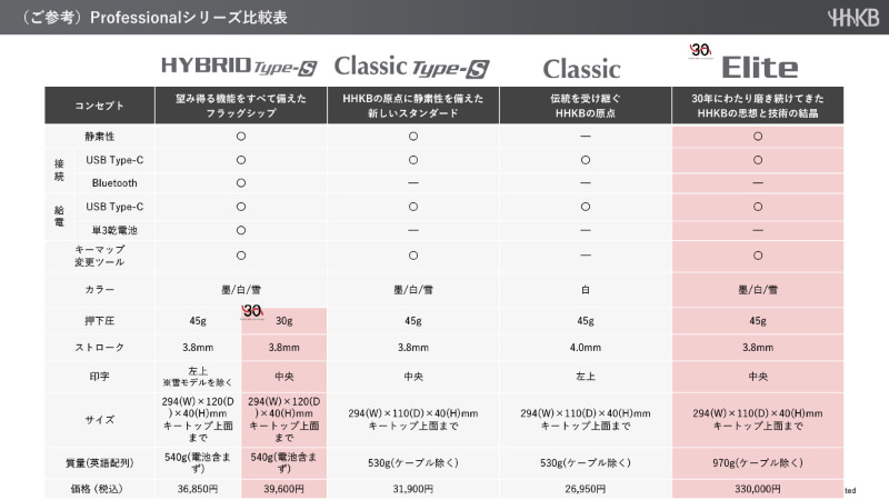 ほかのモデルとの比較