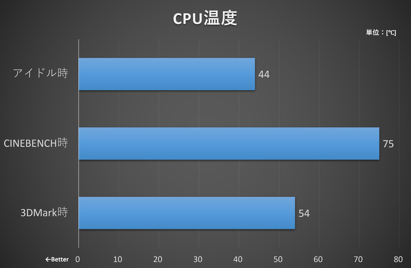 高負荷時もしっかり冷却できていた