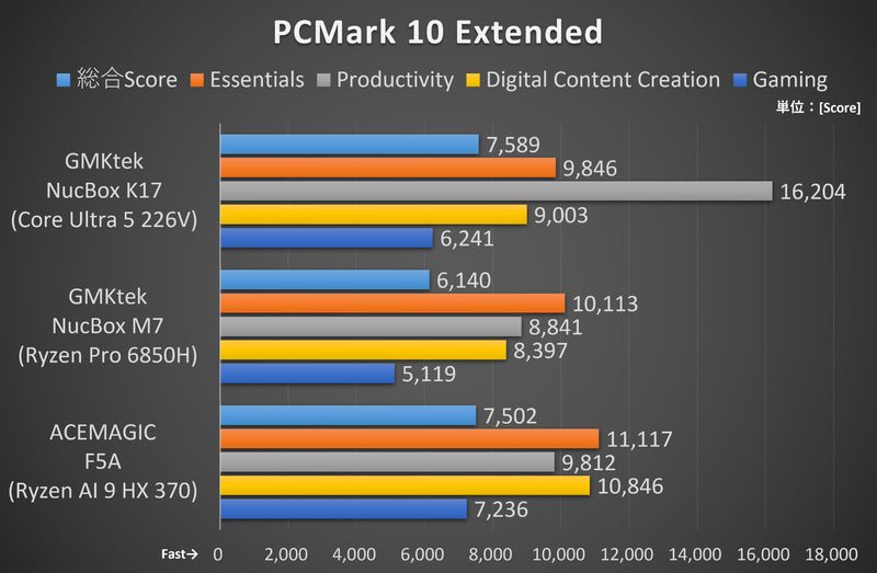 PCMark 10のベンチマーク結果