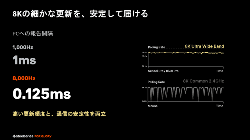 UWBにより8,000Hzのポーリングレートでも安定してデータを届けられる
