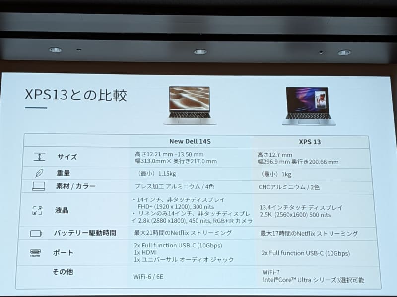 ハイエンドモデルの「XPS 13」シリーズとの比較表で機能の違いなど、差別化ポイントを紹介
