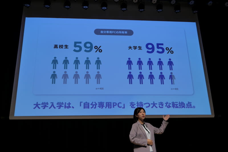 調査結果から、高校生の59%、大学生の95%が自分専用のPCを所有していると判明