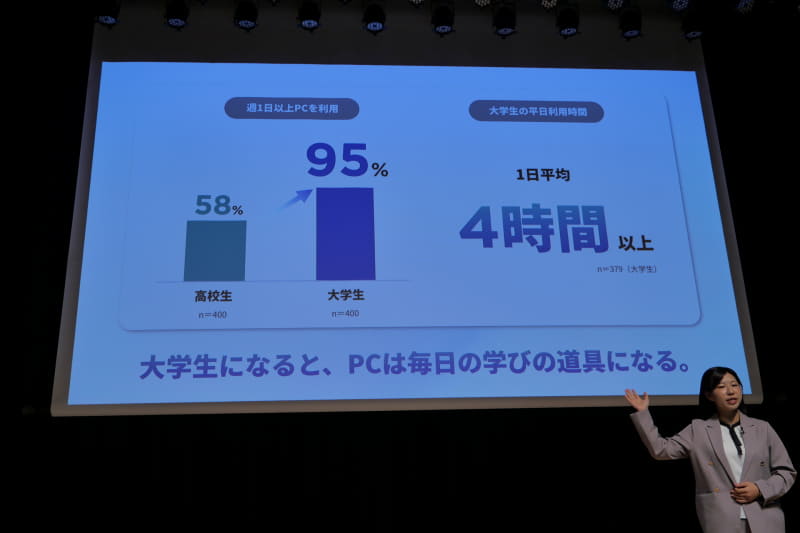 高校生の58%、大学生の95%が週1日以上、1日に平均4時間以上PCを利用していることも分かった